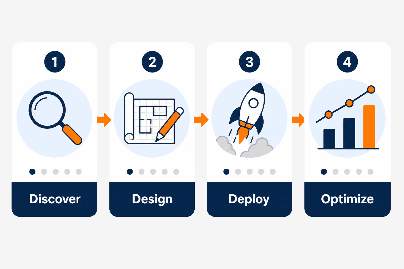 Discover, Design, Deploy, Optimize implementation process